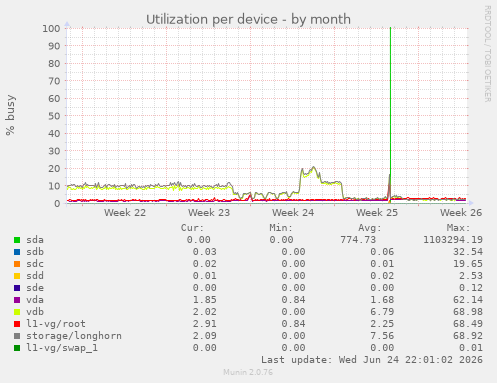 Utilization per device
