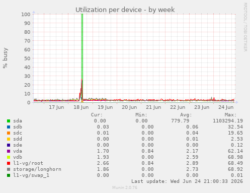 Utilization per device