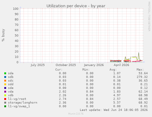 Utilization per device