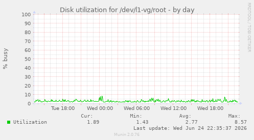 Disk utilization for /dev/l1-vg/root