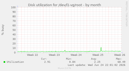 Disk utilization for /dev/l1-vg/root