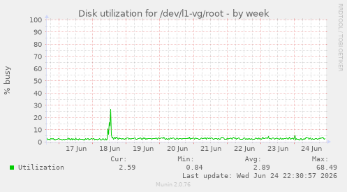 Disk utilization for /dev/l1-vg/root