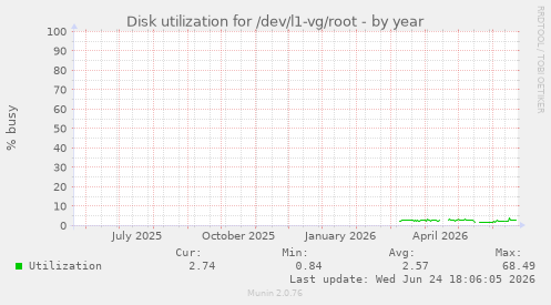 Disk utilization for /dev/l1-vg/root