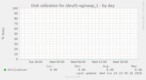 Disk utilization for /dev/l1-vg/swap_1