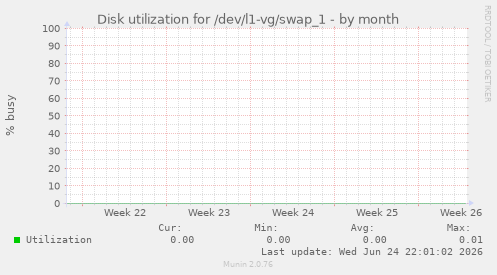 Disk utilization for /dev/l1-vg/swap_1