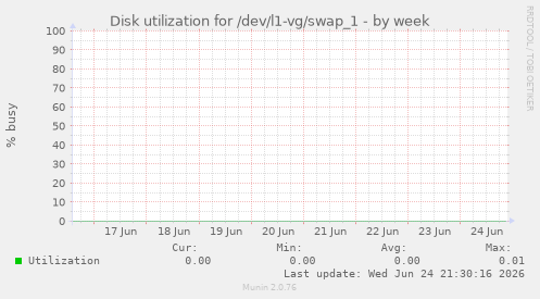 Disk utilization for /dev/l1-vg/swap_1