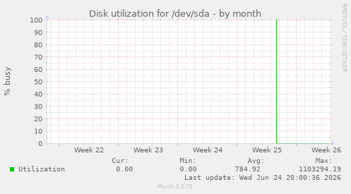 Disk utilization for /dev/sda