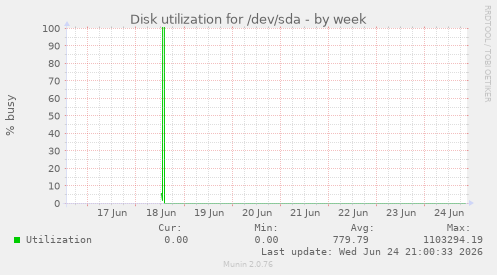 Disk utilization for /dev/sda
