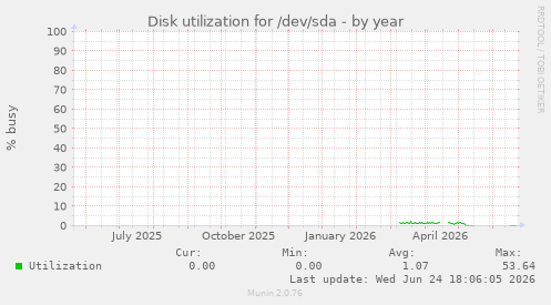 Disk utilization for /dev/sda