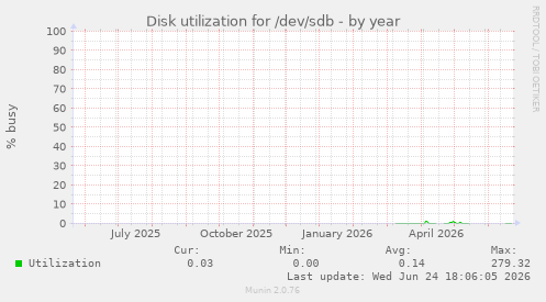 Disk utilization for /dev/sdb