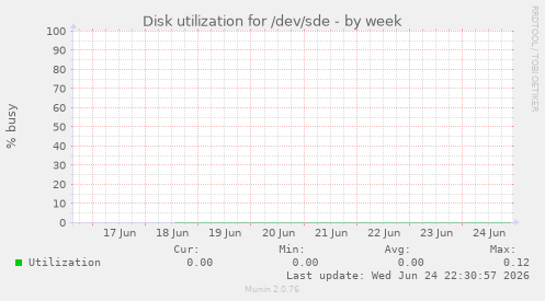 Disk utilization for /dev/sde