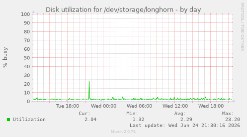 Disk utilization for /dev/storage/longhorn