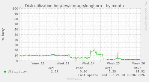 Disk utilization for /dev/storage/longhorn
