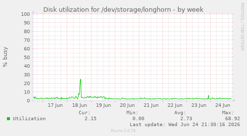 Disk utilization for /dev/storage/longhorn