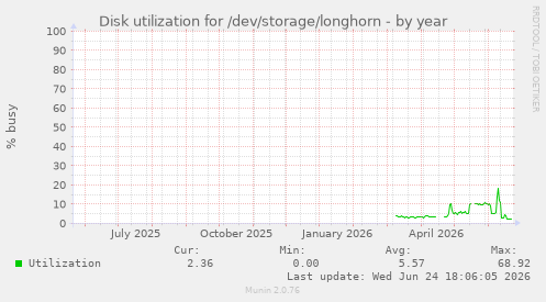 Disk utilization for /dev/storage/longhorn