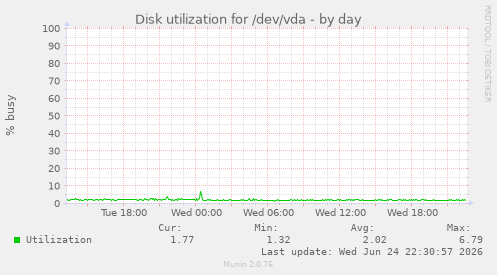 Disk utilization for /dev/vda
