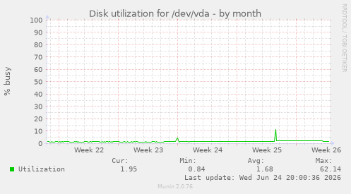 Disk utilization for /dev/vda