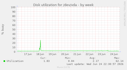 Disk utilization for /dev/vda