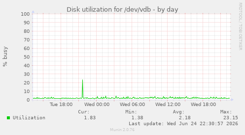 Disk utilization for /dev/vdb