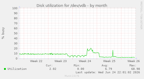 Disk utilization for /dev/vdb