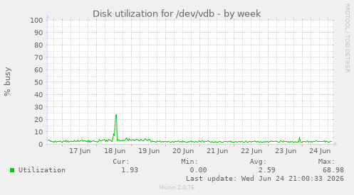 Disk utilization for /dev/vdb