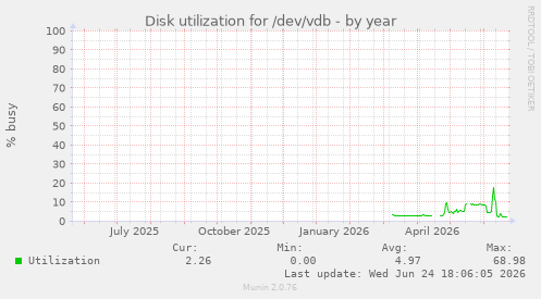 Disk utilization for /dev/vdb