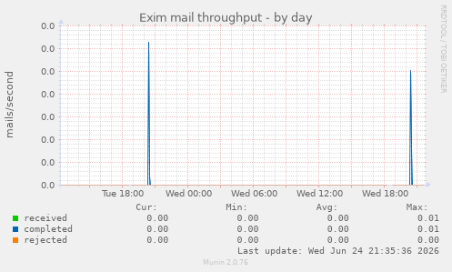 Exim mail throughput