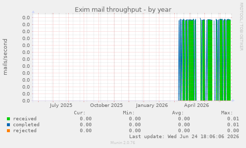 Exim mail throughput