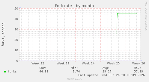 Fork rate