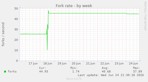 Fork rate