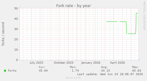 Fork rate