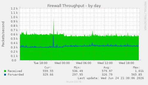 Firewall Throughput