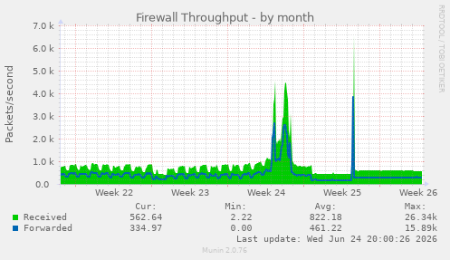 Firewall Throughput