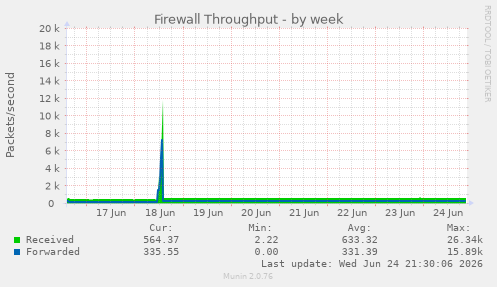Firewall Throughput