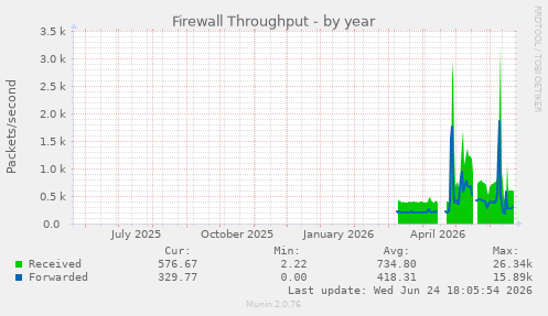 Firewall Throughput
