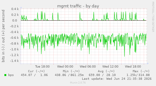 mgmt traffic