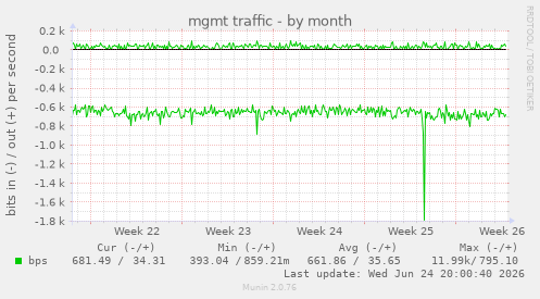 mgmt traffic