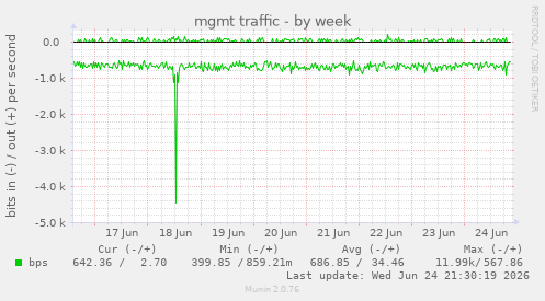 mgmt traffic