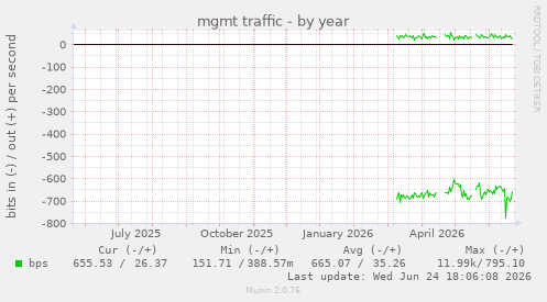 mgmt traffic