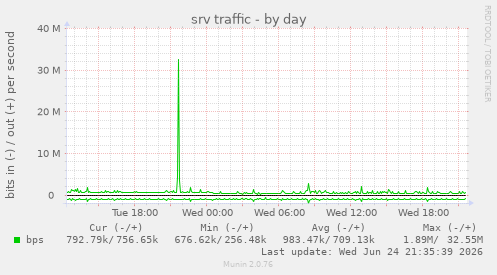 srv traffic