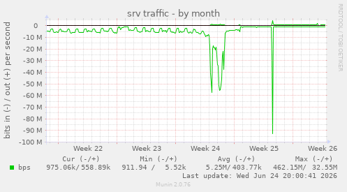 srv traffic