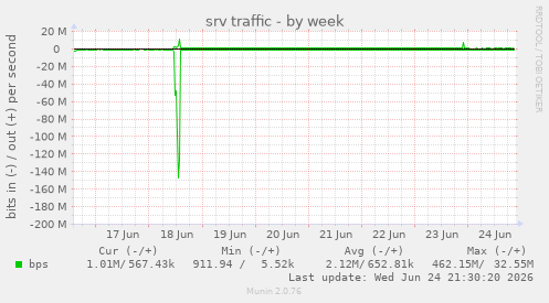srv traffic