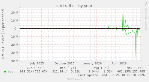 srv traffic