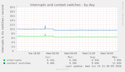 Interrupts and context switches