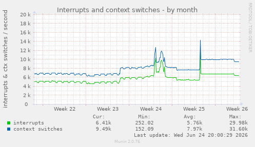 Interrupts and context switches