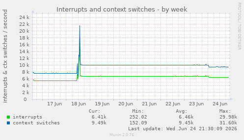 Interrupts and context switches