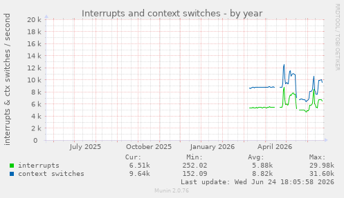 Interrupts and context switches