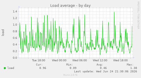 Load average