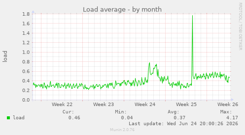 Load average