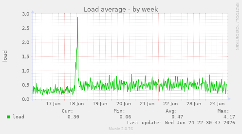 Load average